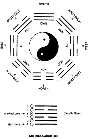 Fu XI Chart of the eigth Trigrams